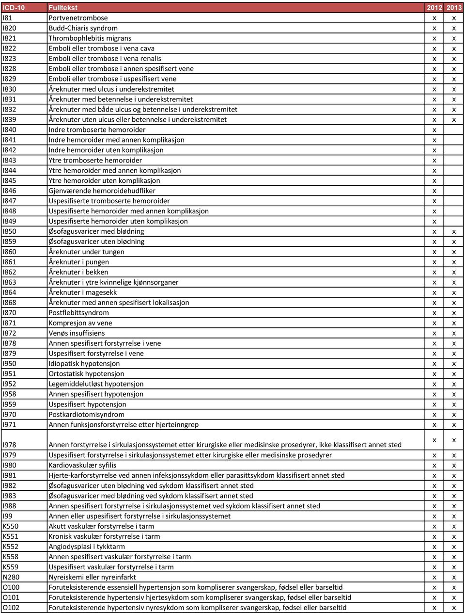 Åreknuter med både ulcus og betennelse i underekstremitet x x I839 Åreknuter uten ulcus eller betennelse i underekstremitet x x I840 Indre tromboserte hemoroider x I841 Indre hemoroider med annen