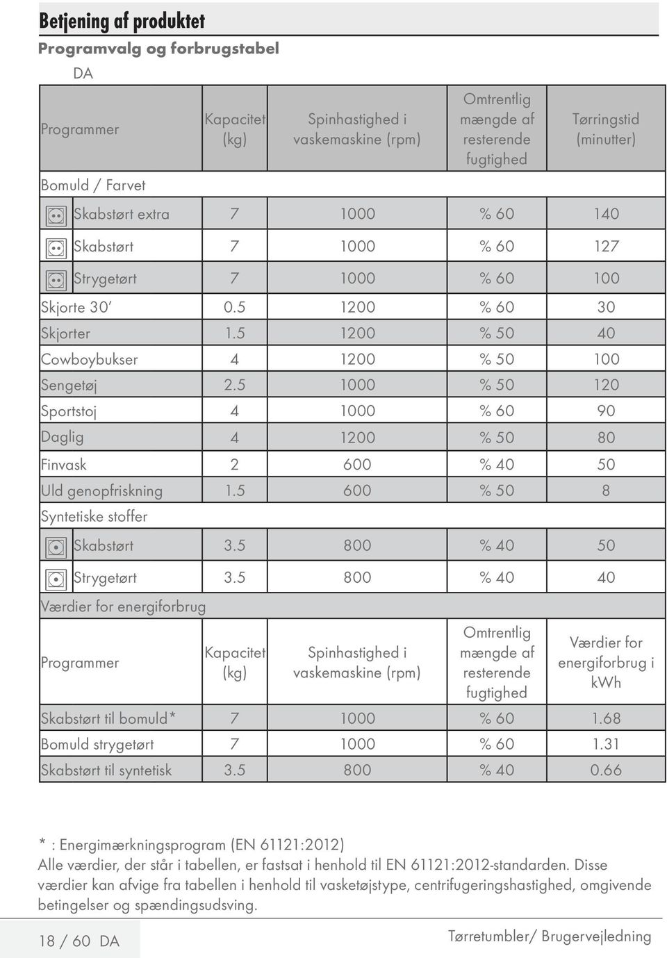 5 1000 % 50 120 Sportstoj 4 1000 % 60 90 Daglig 4 1200 % 50 80 Finvask 2 600 % 40 50 Uld genopfriskning 1.5 600 % 50 8 Syntetiske stoffer B Skabstørt 3.5 800 % 40 50 B Strygetørt 3.