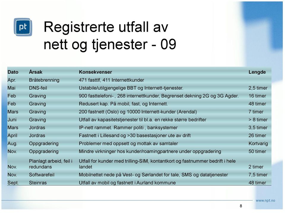 48 timer Mars Graving 200 fastnett (Oslo) og 10000 Internett-kunder (Arendal) 7 timer Juni Graving Utfall av kapasitetstjenester til bl.a. en rekke større bedrifter > 8 timer Mars Jordras IP-nett rammet.