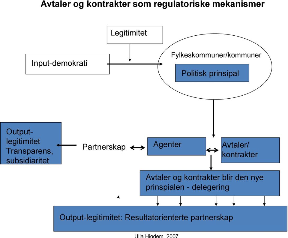 subsidiaritet Partnerskap Agenter Avtaler/ kontrakter Avtaler og kontrakter
