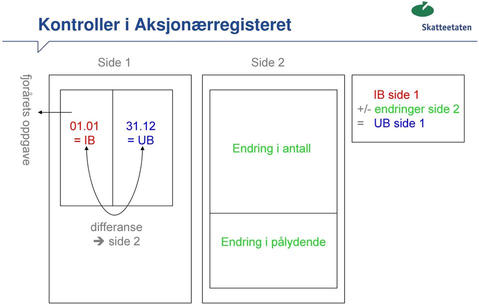 12 = UB Endring i antall IB side 1 +/-