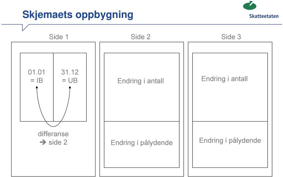 12 = UB Endring i antall Endring i