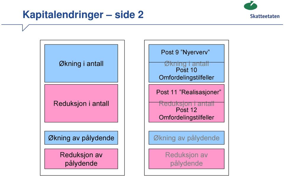 Realisasjoner Reduksjon i antall Post 12 Omfordelingstilfeller Økning