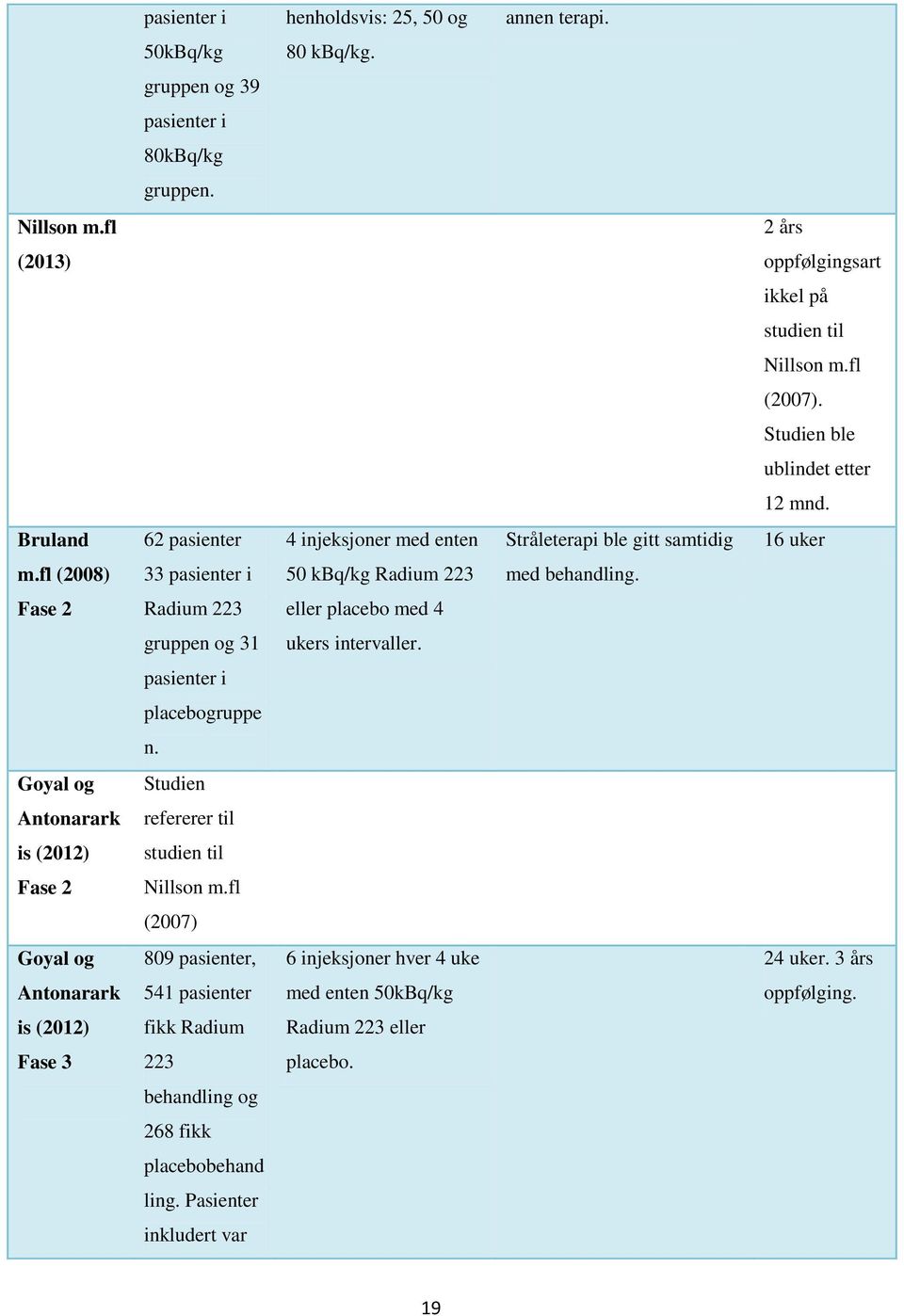 Fase 2 Radium 223 eller placebo med 4 gruppen og 31 ukers intervaller. pasienter i placebogruppe n. Goyal og Studien Antonarark refererer til is (2012) studien til Fase 2 Nillson m.