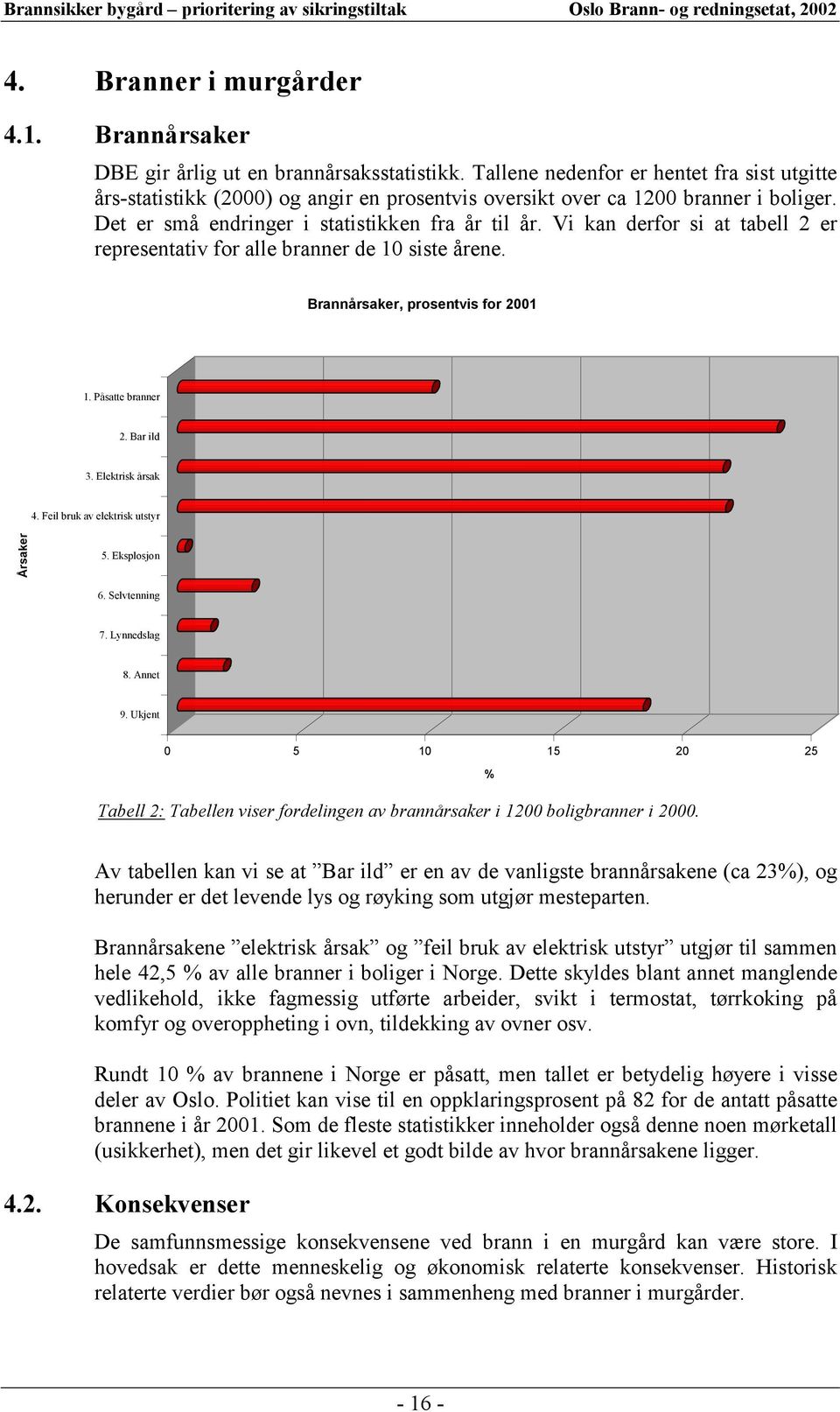 Vi kan derfor si at tabell 2 er representativ for alle branner de 10 siste årene. Brannårsaker, prosentvis for 2001 1. Påsatte branner 2. Bar ild 3. Elektrisk årsak 4.