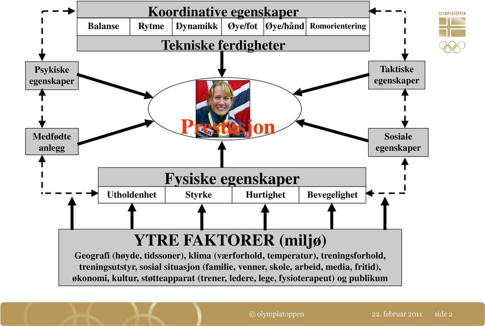 (miljø) Geografi (høyde, tidssoner), klima (værforhold, temperatur), treningsforhold, treningsutstyr, sosial situasjon (familie, venner,