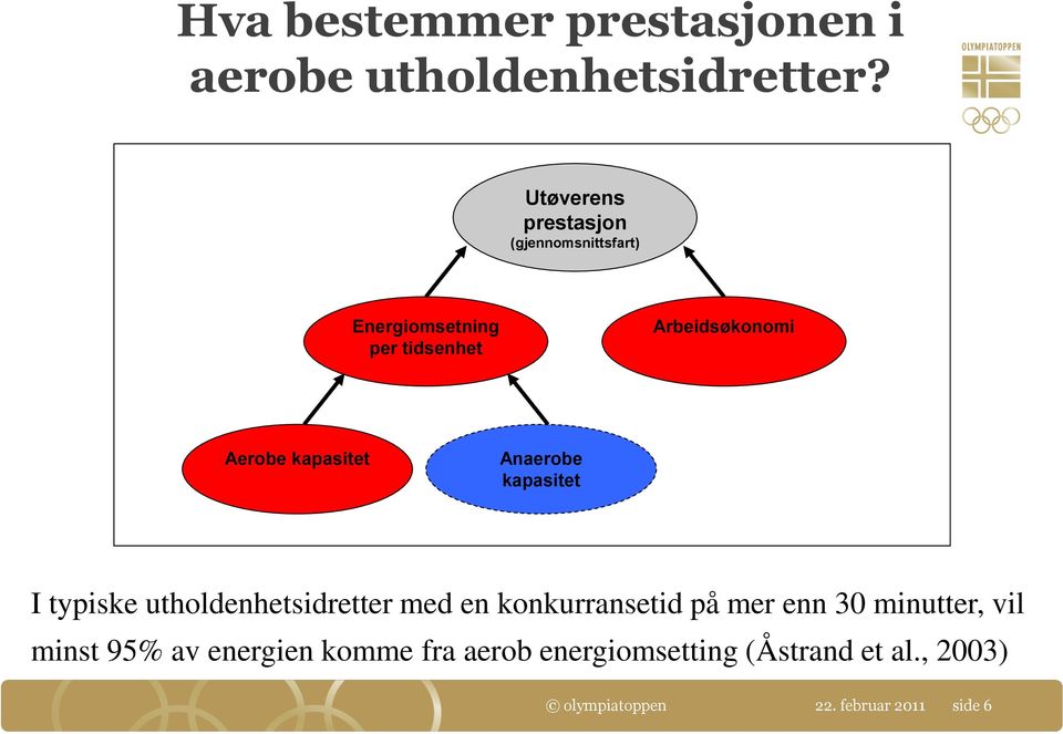 kapasitet Anaerobe kapasitet I typiske utholdenhetsidretter med en konkurransetid på mer enn