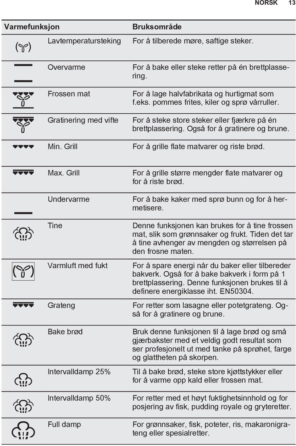 For å steke store steker eller fjærkre på én brettplassering. Også for å gratinere og brune. For å grille flate matvarer og riste brød. Max.