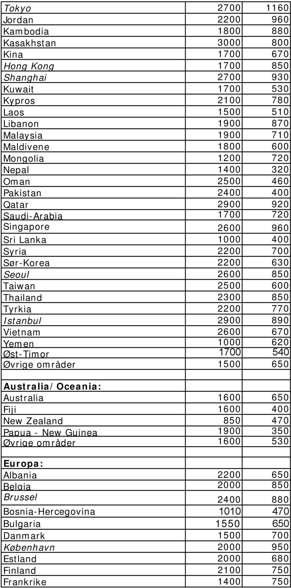 Seoul 2600 850 Taiwan 2500 600 Thailand 2300 850 Tyrkia 2200 770 Istanbul 2900 890 Vietnam 2600 670 Yemen 1000 620 Øst-Timor 1700 540 Øvrige områder 1500 650 Australia/Oceania: Australia 1600 650