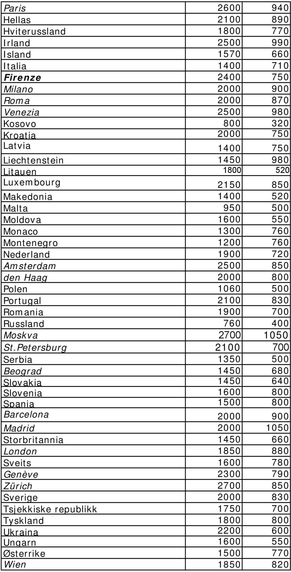 den Haag 2000 800 Polen 1060 500 Portugal 2100 830 Romania 1900 700 Russland 760 400 Moskva 2700 1050 St.