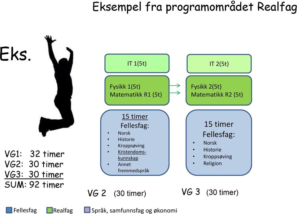 VG1: 32 timer VG2: 30 timer VG3: 30 timer SUM: 92 timer 15 timer Fellesfag: