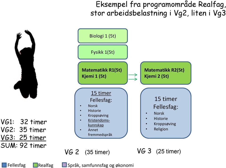 timer VG3: 25 timer SUM: 92 timer 15 timer Fellesfag: Kristendomskunnskap Annet fremmedspråk 15