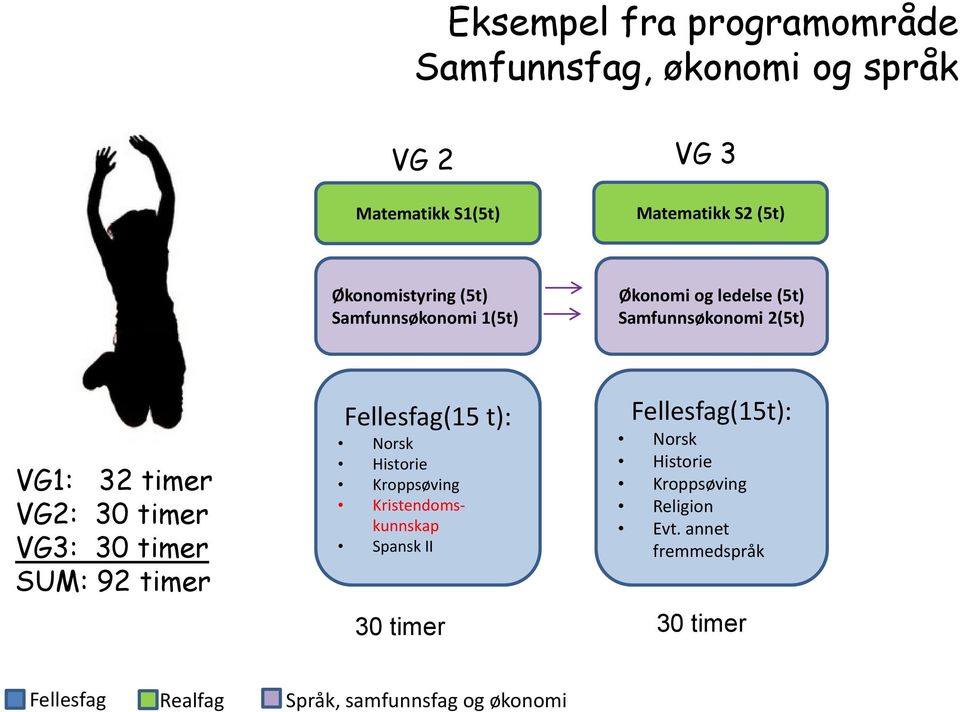 timer VG2: 30 timer VG3: 30 timer SUM: 92 timer Fellesfag(15 t): Kristendomskunnskap Spansk II