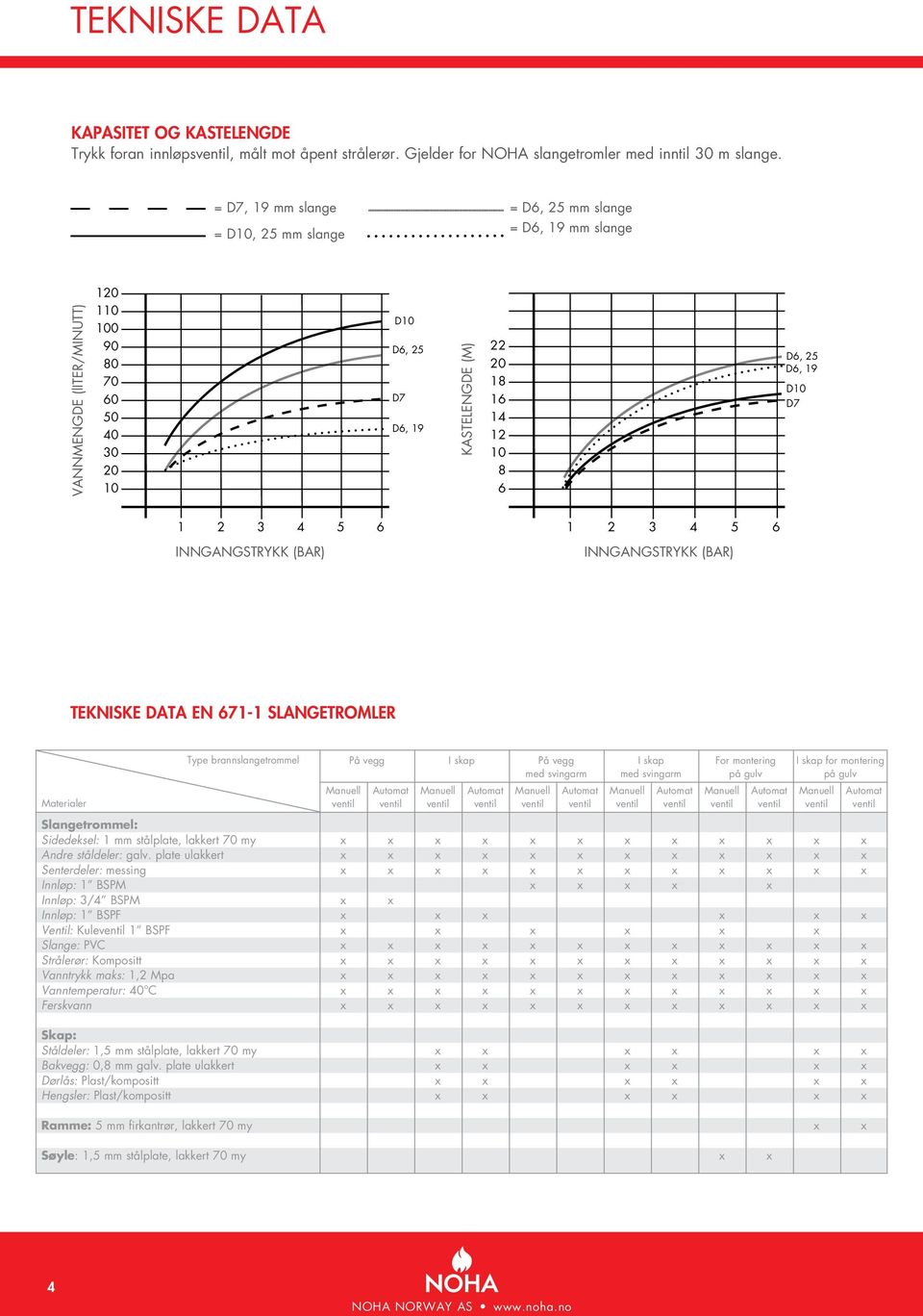 (m) D6, 25 D6, 19 D10 D7 1 2 3 4 5 6 inngangstrykk (bar) 1 2 3 4 5 6 inngangstrykk (bar) tekniske data en 671-1 slangetromler Materialer Type brannslangetrommel på vegg i skap på vegg i skap For