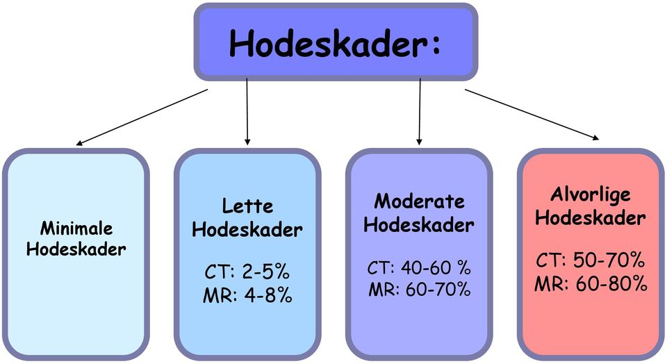 Hodeskader CT: 40-60 % MR: 60-70%