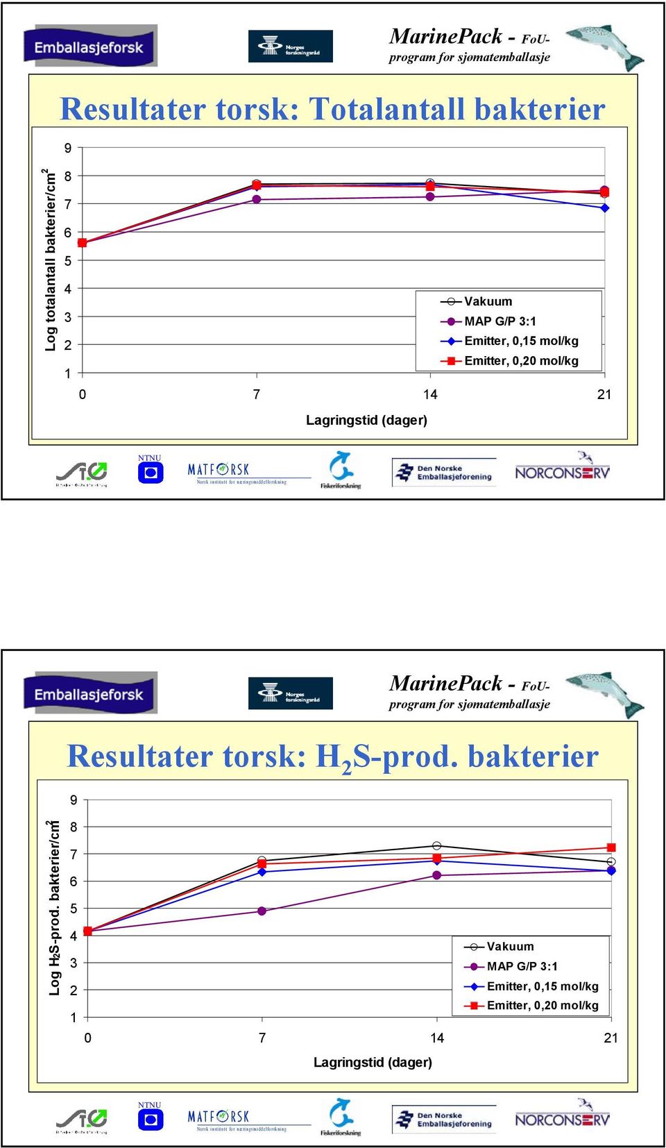mol/kg 0 Resultater torsk: H S-prod.