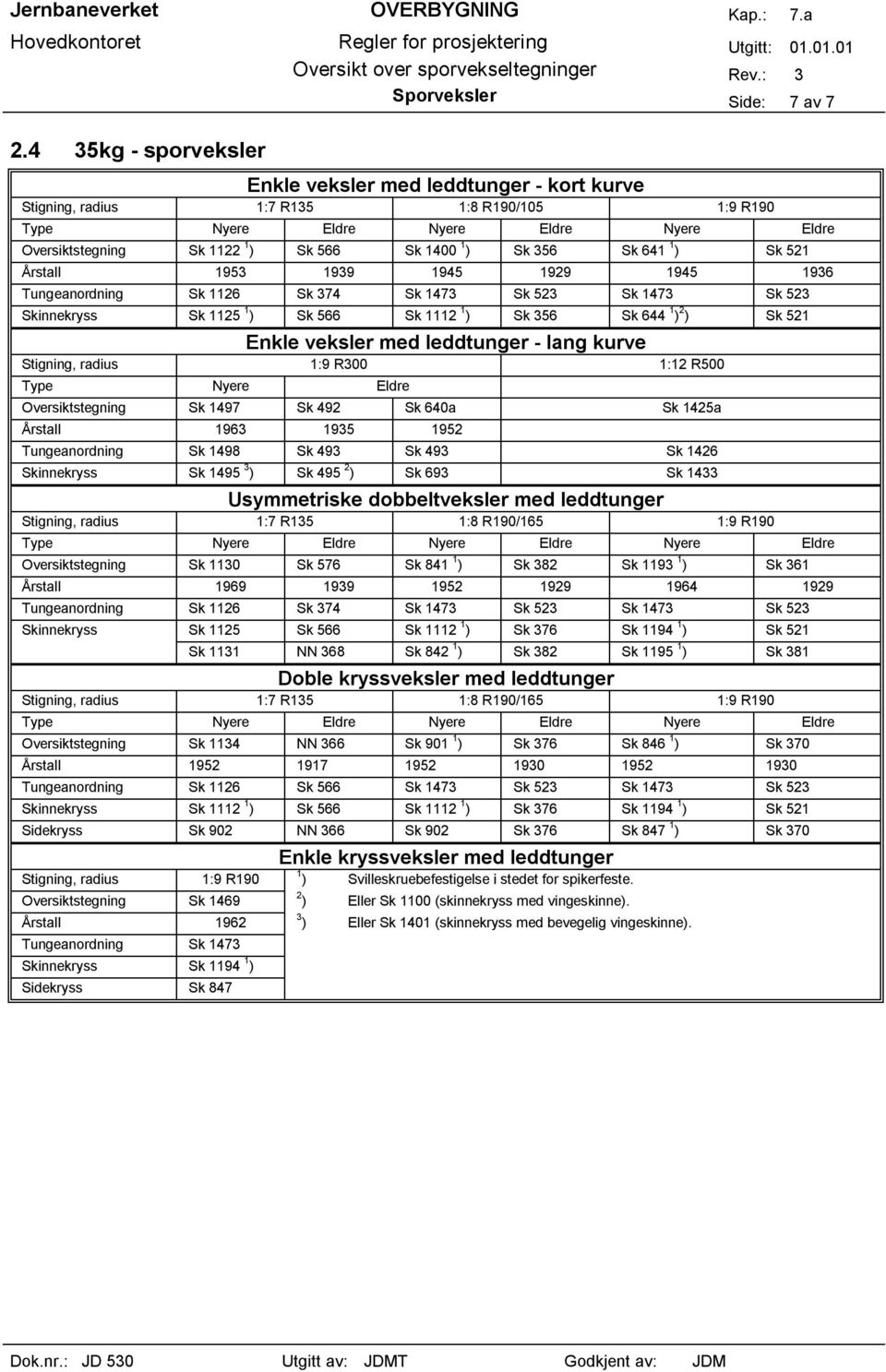 Årstall 1953 1939 1945 1929 1945 1936 Tungeanordning Sk 1126 Sk 374 Sk 1473 Sk 523 Sk 1473 Sk 523 Skinnekryss Sk 1125 1 ) Sk 566 Sk 1112 1 ) Sk 356 Sk 644 1 ) 2 ) Sk 521 Enkle veksler med leddtunger