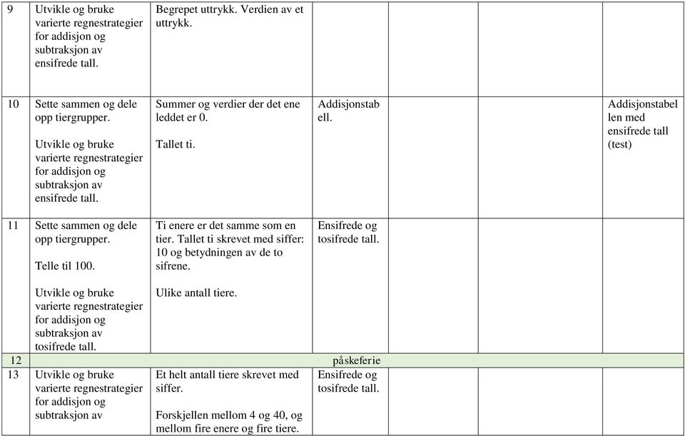 Addisjonstabel len med ensifrede tall (test) 11 Sette sammen og dele opp tiergrupper. Telle til 100. Ti enere er det samme som en tier.