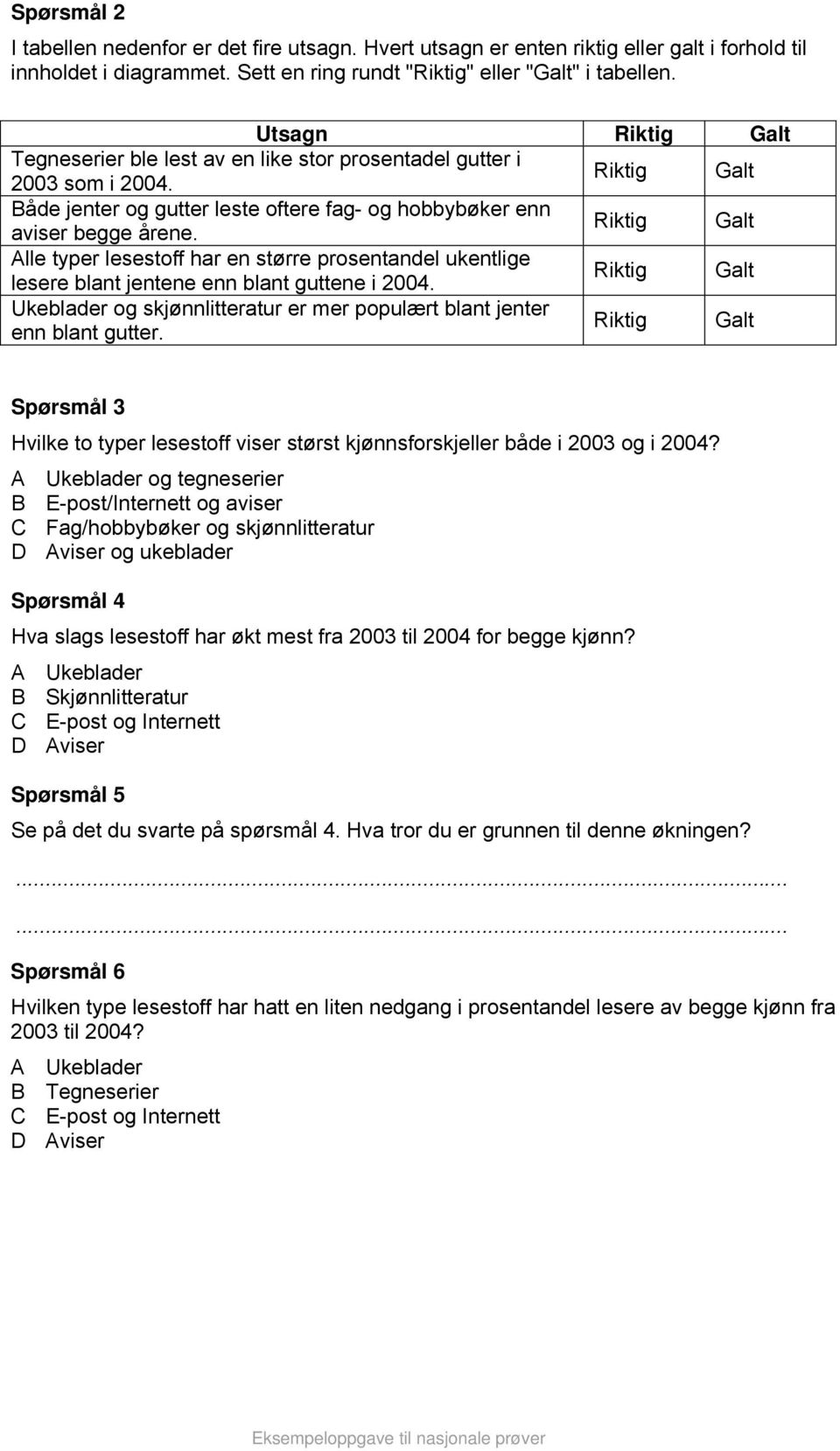 Alle typer lesestoff har en større prosentandel ukentlige lesere blant jentene enn blant guttene i 2004. Ukeblader og skjønnlitteratur er mer populært blant jenter enn blant gutter.