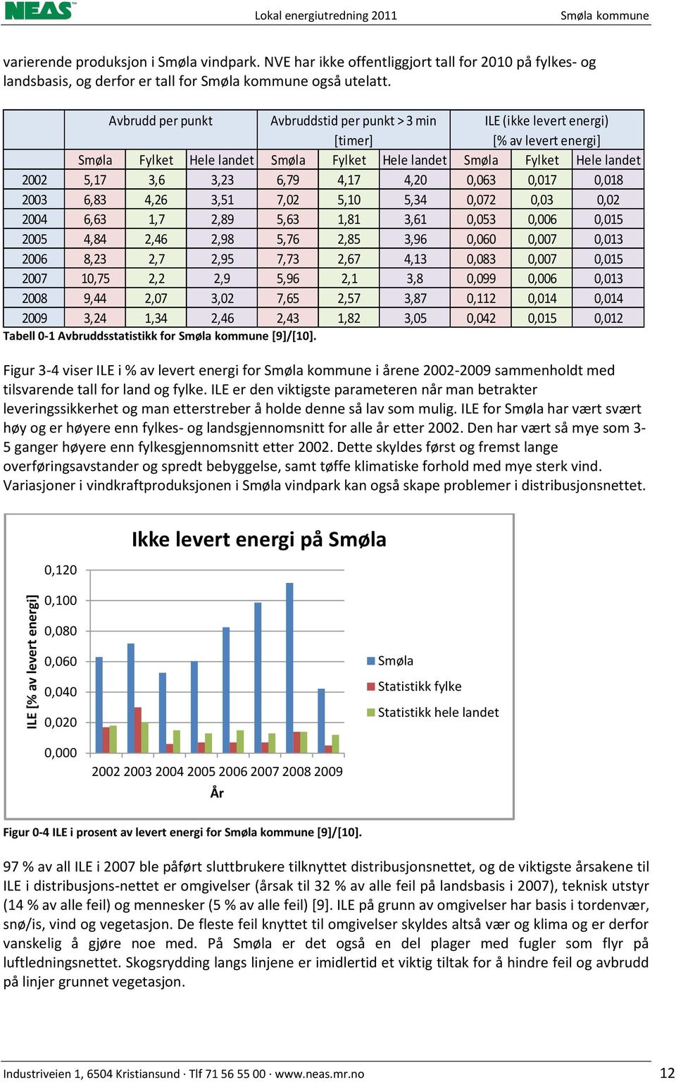 Avbrudd per punkt Avbruddstid per punkt > 3 min ILE (ikke levert energi) [timer] [% av levert energi] Smøla Fylket Hele landet Smøla Fylket Hele landet Smøla Fylket Hele landet 2002 5,17 3,6 3,23