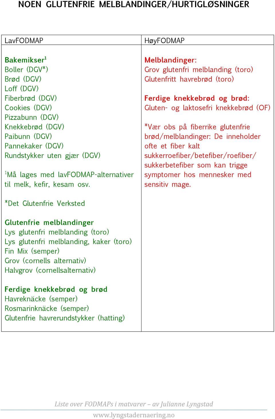 HøyFODMAP Melblandinger: Grov glutenfri melblanding (toro) Glutenfritt havrebrød (toro) Ferdige knekkebrød og brød: Gluten- og laktosefri knekkebrød (OF) *Vær obs på fiberrike glutenfrie