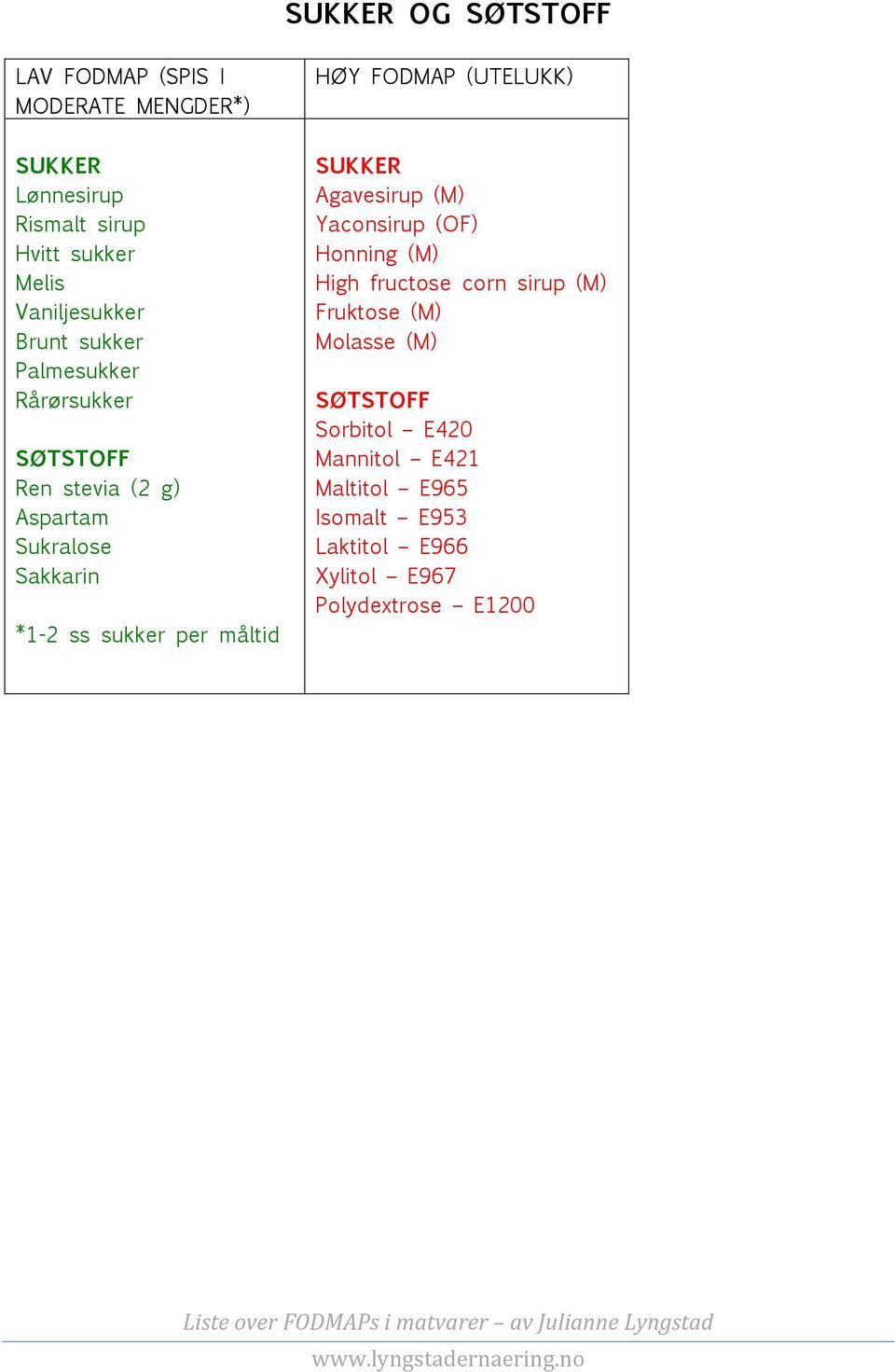 sukker per måltid HØY FODMAP (UTELUKK) SUKKER Agavesirup (M) Yaconsirup (OF) Honning (M) High fructose corn sirup (M)