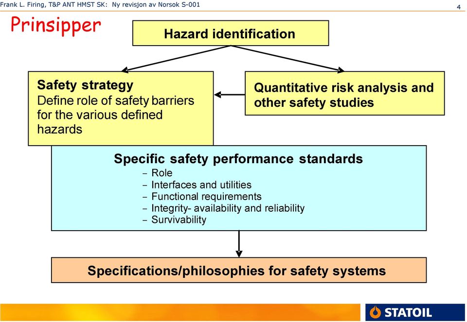 performance standards - Role - Interfaces and utilities - Functional requirements -
