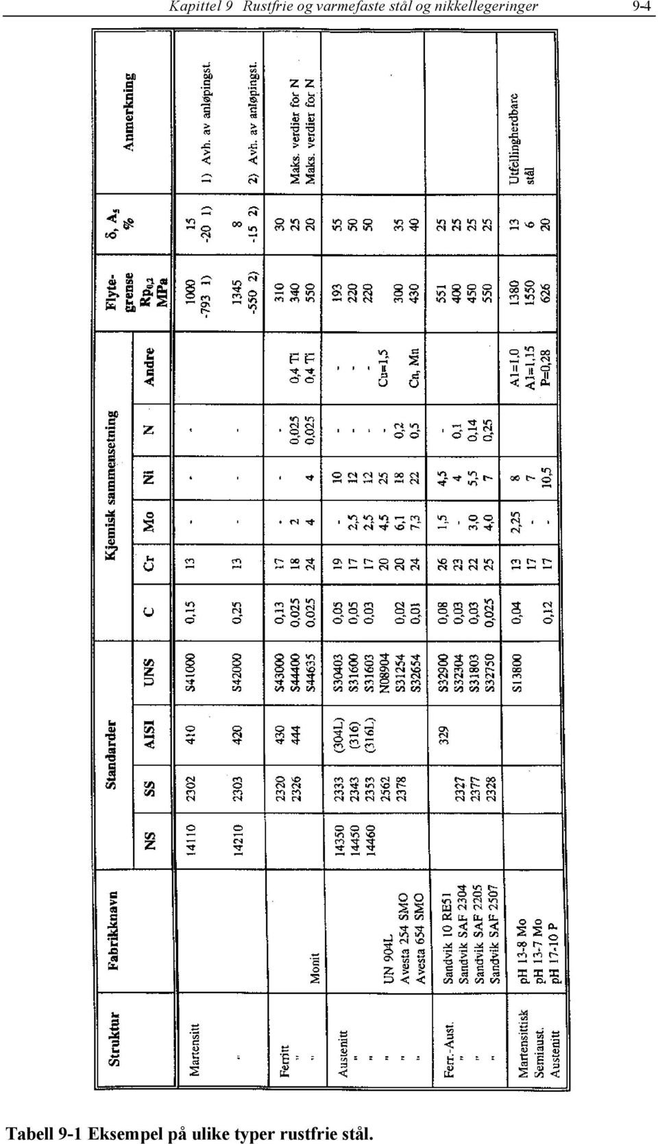 nikkellegeringer 94 Tabell