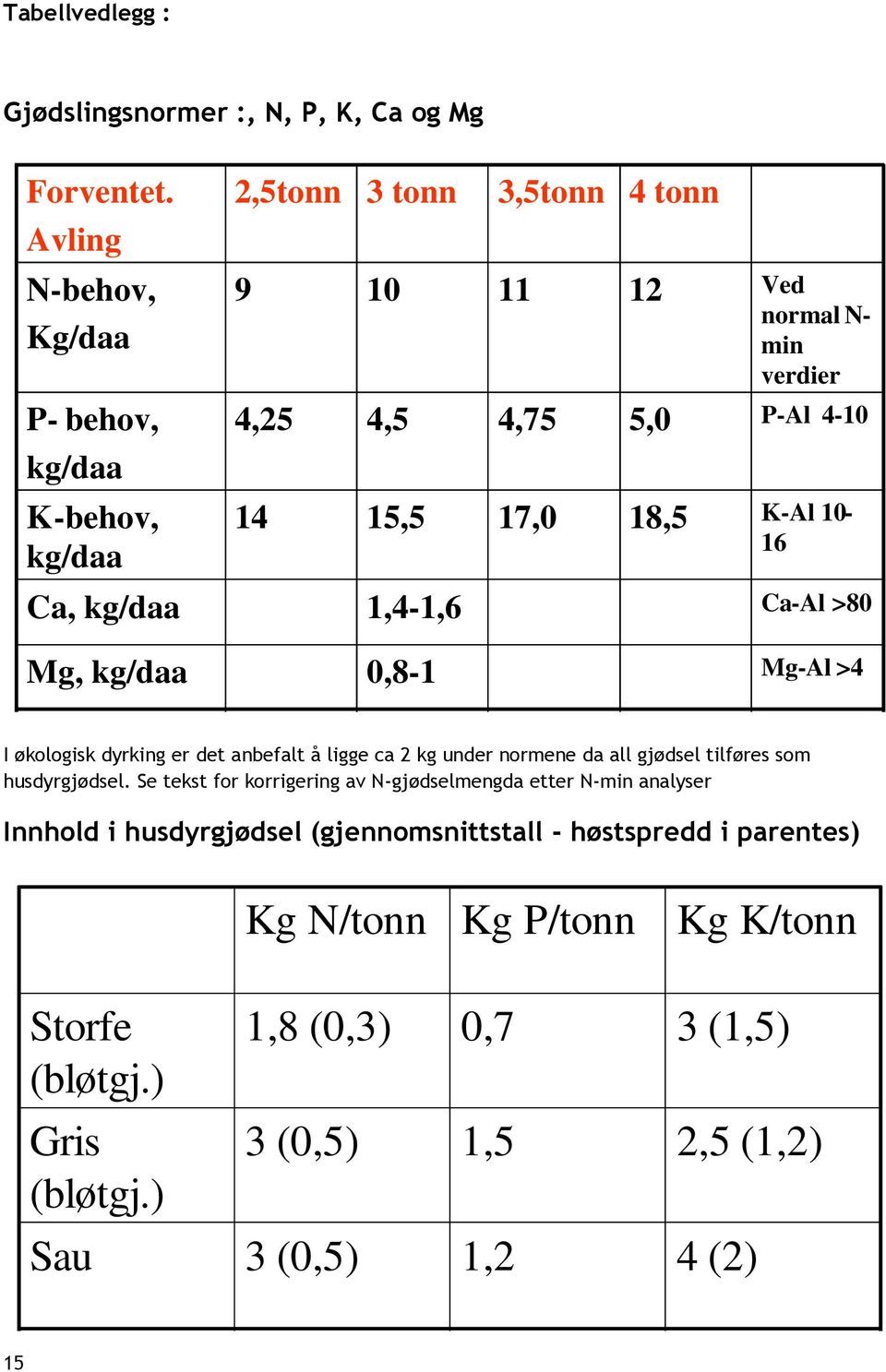 18,5 K - Al 10-16 Ca, kg/daa 1,4-1,6 Ca - Al >80 Mg, kg/daa 0,8-1 Mg - Al >4 I økologisk dyrking er det anbefalt å ligge ca 2 kg under normene da all gjødsel tilføres som