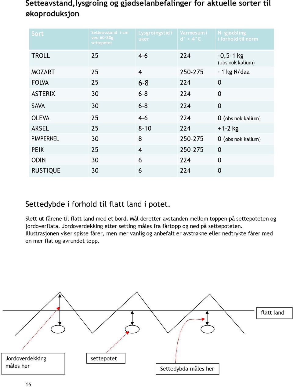 kg PIMPERNEL 30 8 250-275 0 (obs nok kalium) PEIK 25 4 250-275 0 ODIN 30 6 224 0 RUSTIQUE 30 6 224 0 Settedybde i forhold til flatt land i potet. Slett ut fårene til flatt land med et bord.