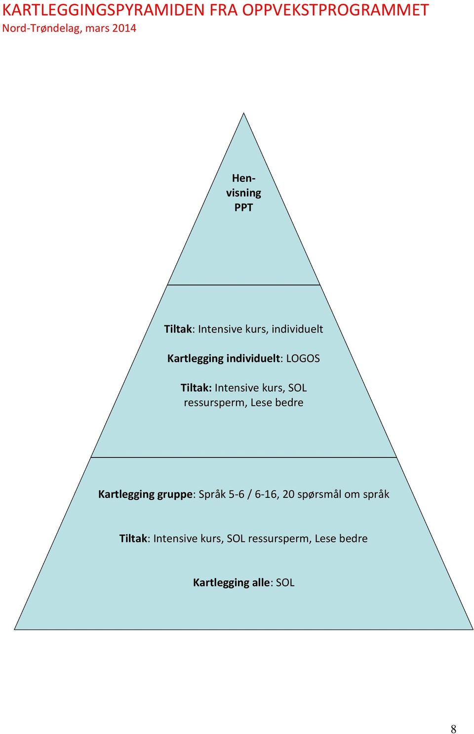 Intensive kurs, SOL ressursperm, Lese bedre Kartlegging gruppe: Språk 5-6 / 6-16, 20