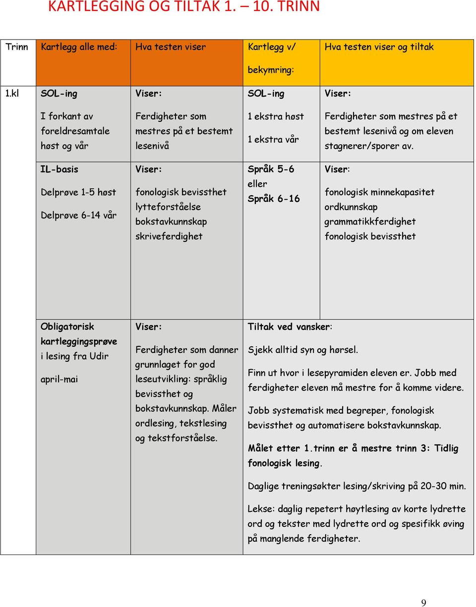 IL-basis Språk 5-6 Delprøve 1-5 høst Delprøve 6-14 vår lytteforståelse bokstavkunnskap eller Språk 6-16 fonologisk minnekapasitet ordkunnskap grammatikkferdighet skriveferdighet Obligatorisk