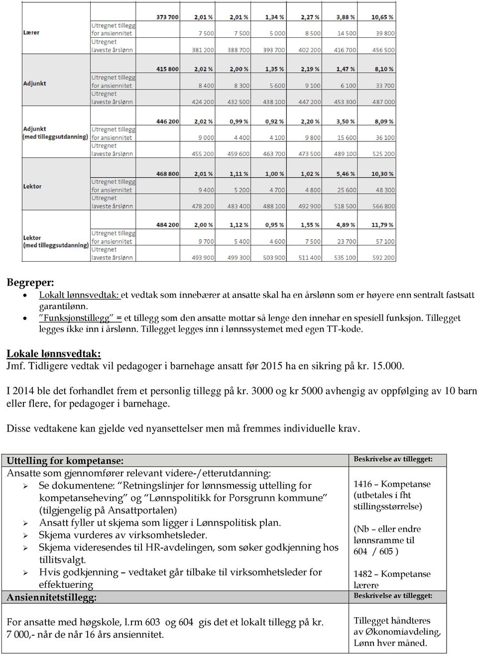 000. I 2014 ble det forhandlet frem et personlig tillegg på kr. 3000 og kr 5000 avhengig av oppfølging av 10 barn eller flere, for pedagoger i barnehage.