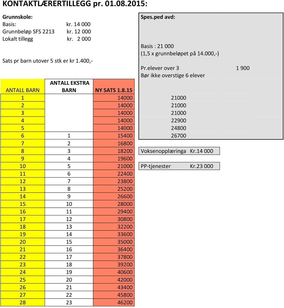 elever over 3 1 900 Bør ikke overstige 6 elever 1 14000 21000 2 14000 21000 3 14000 21000 4 14000 22900 5 14000 24800 6 1 15400 26700 7 2 16800 8 3 18200 Voksenopplæringa Kr.