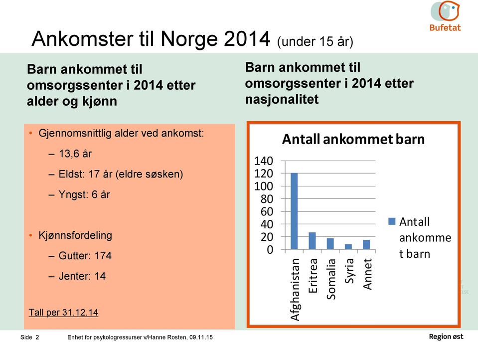 Gjennomsnittlig alder ved ankomst: 13,6 år Eldst: 17 år (eldre søsken) Yngst: 6 år Kjønnsfordeling