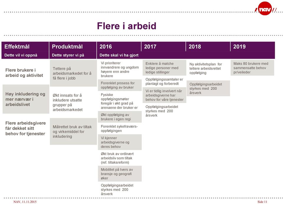 virkemiddel for inkludering Vi prioriterer innvandrere og ungdom høyere enn andre brukere Forenklet prosess for oppfølging av bruker Fysiske oppfølgingsmøter foregår i økt grad på arenaene der bruker
