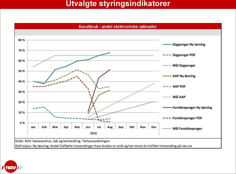 Foreldrepenger Ny løsning Foreldrepenger PDF Mål Foreldrepenger Kilde: NAV Datavarehus, Sak og behandling.