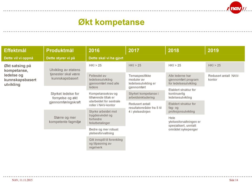 ledere Kompetansekrav og tilhørende tiltak er utarbeidet for sentrale roller i NAV-kontor Styrke arbeidet mot trygdesvindel og forhindre feilutbetalinger Bedre og mer robust ytelsesforvaltning HKI >