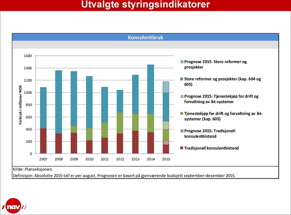 604 og 605) 1000 800 600 400 200 0 2007 2008 2009 2010 2011 2012 2013 2014 2015 Prognose 2015: Tjenestekjøp for drift og forvaltning av ikt-systemer