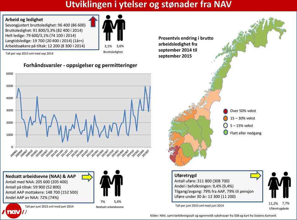 permitteringer Prosentvis endring i brutto arbeidsledighet fra september 2014 til september 2015 5000 4000 3000 2000 1000 Over 50% vekst 15 30% vekst 5 15% vekst Flatt eller nedgang 0 Nedsatt