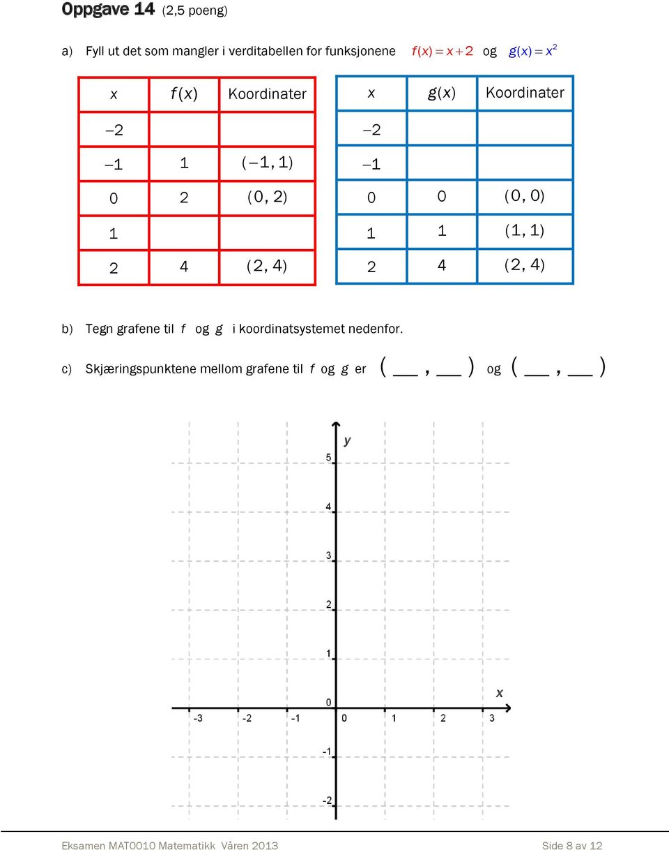 1 1 (1, 1) 4 (, 4) b) Tegn grafene til f og g i koordinatsystemet nedenfor.