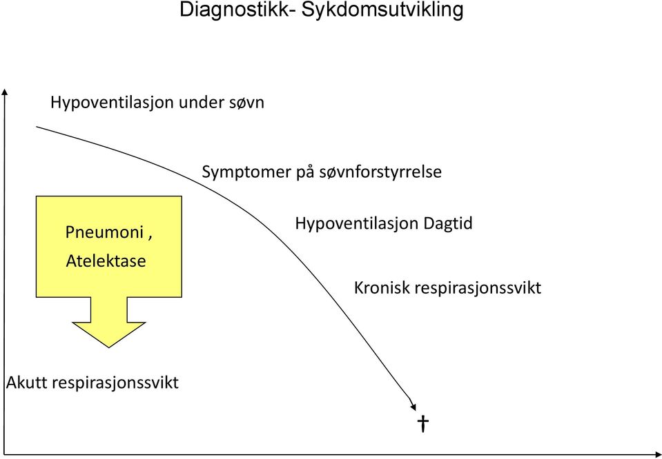 søvnforstyrrelse Pneumoni, Atelektase