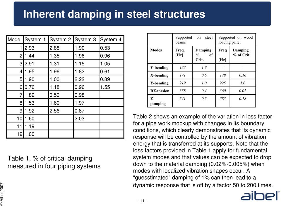 [Hz] Damping % of Crit. Supported on wood loading pallet Freq. [Hz] Damping % of Crit. Y-bending 133 1.7 - - X-bending 171 0.6 178 0.16 Y-bending 219 1.0 225 1.0 RZ-torsion 358 0.4 360 0.