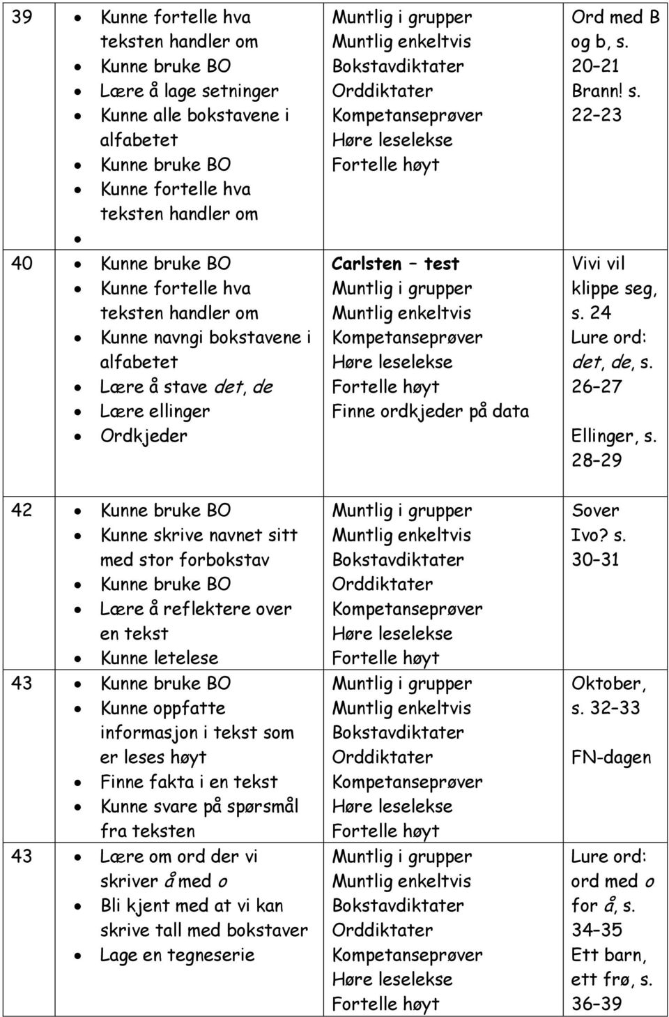 28 29 42 Kunne bruke BO Kunne skrive navnet sitt med stor forbokstav Kunne bruke BO Lære å reflektere over en tekst Kunne letelese 43 Kunne bruke BO Kunne oppfatte informasjon i tekst som er leses
