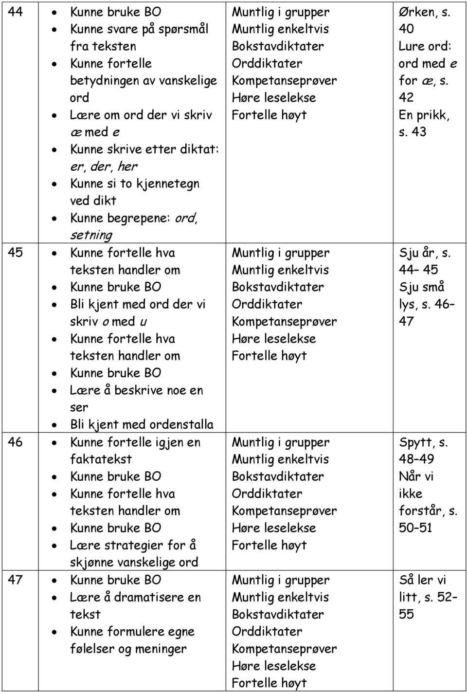 ordenstalla 46 Kunne fortelle igjen en faktatekst Kunne bruke BO Kunne fortelle hva Kunne bruke BO Lære strategier for å skjønne vanskelige ord 47 Kunne bruke BO Lære å dramatisere en tekst
