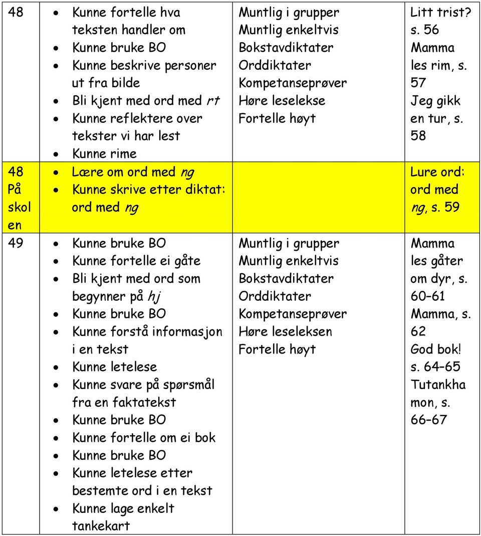 Kunne letelese Kunne svare på spørsmål fra en faktatekst Kunne bruke BO Kunne fortelle om ei bok Kunne bruke BO Kunne letelese etter bestemte ord i en tekst Kunne lage enkelt