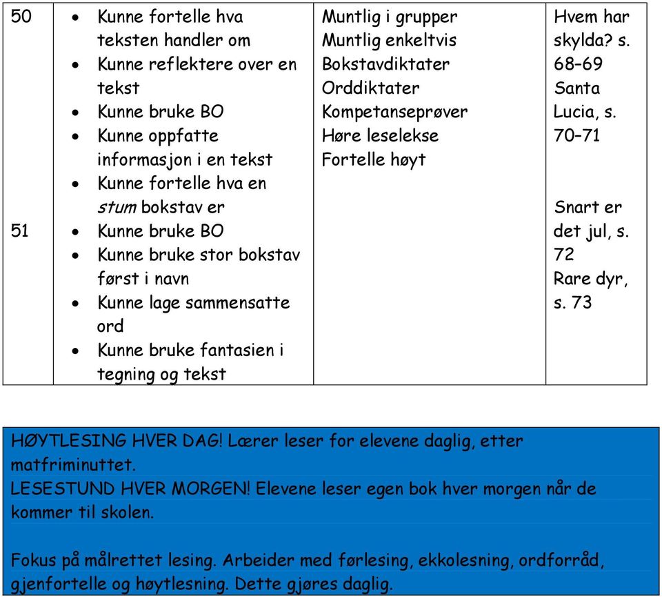 70 71 Snart er det jul, s. 72 Rare dyr, s. 73 HØYTLESING HVER DAG! Lærer leser for elevene daglig, etter matfriminuttet. LESESTUND HVER MORGEN!