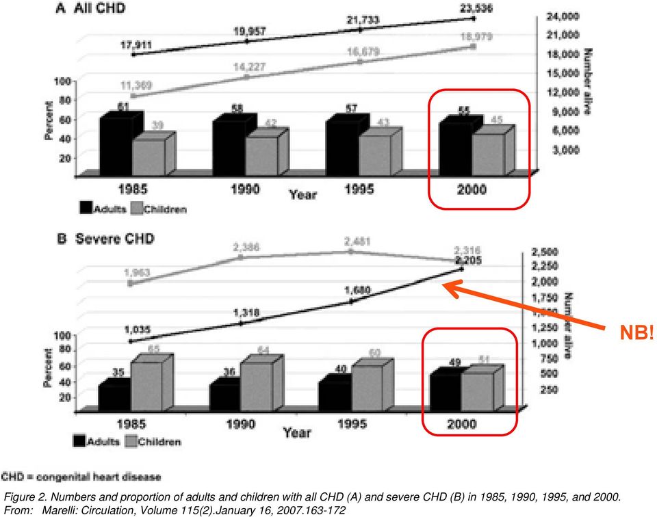 with all CHD (A) and severe CHD (B) in 1985,