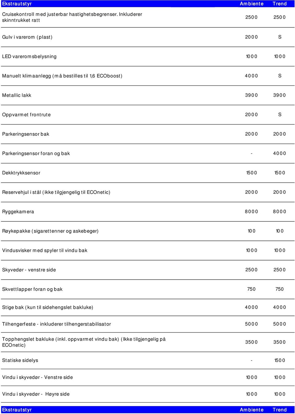 Parkeringsensor foran og bak Dekktrykksensor 1500 1500 Reservehjul i stål (ikke tilgjengelig til ECOnetic) Ryggekamera Røykepakke (sigarettenner og askebeger) 100 100 Vindusvisker med spyler til