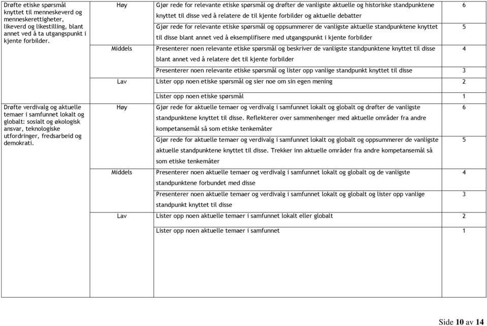 Høy Gjør rede for relevante etiske spørsmål og drøfter de vanligste aktuelle og historiske standpunktene knyttet til disse ved å relatere de til kjente forbilder og aktuelle debatter Gjør rede for